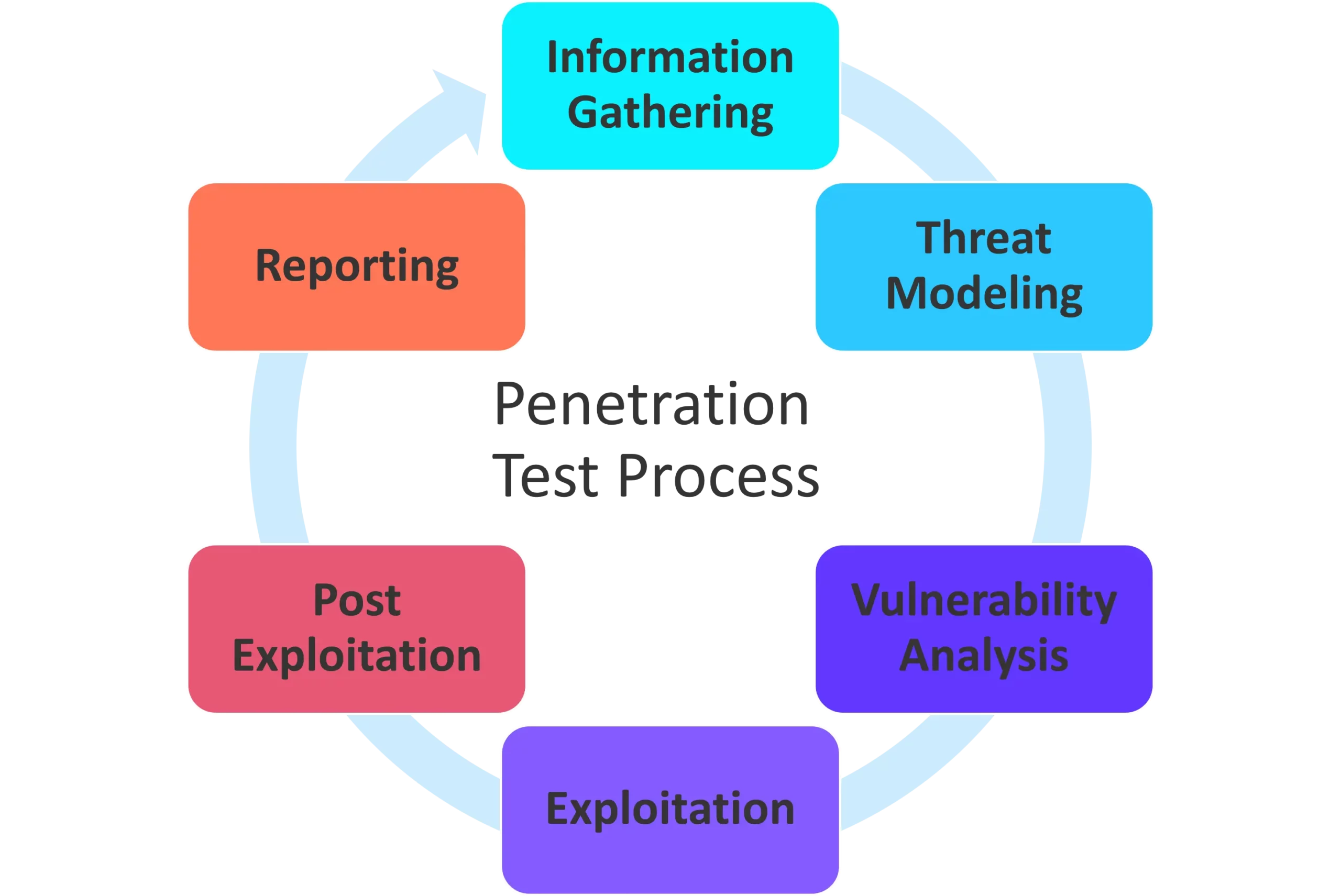 penetration test process